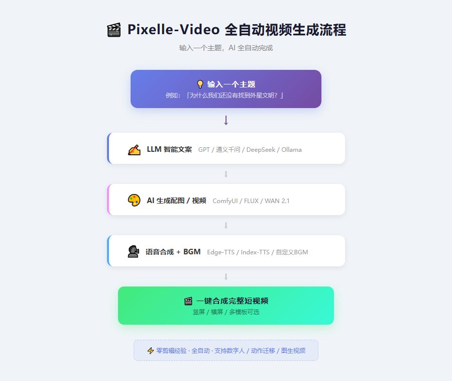 Pixelle-Video 全自动视频生成流程