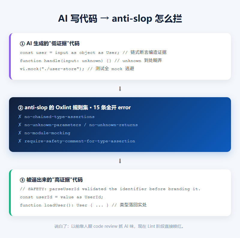 AI写代码被anti-slop拦截流程