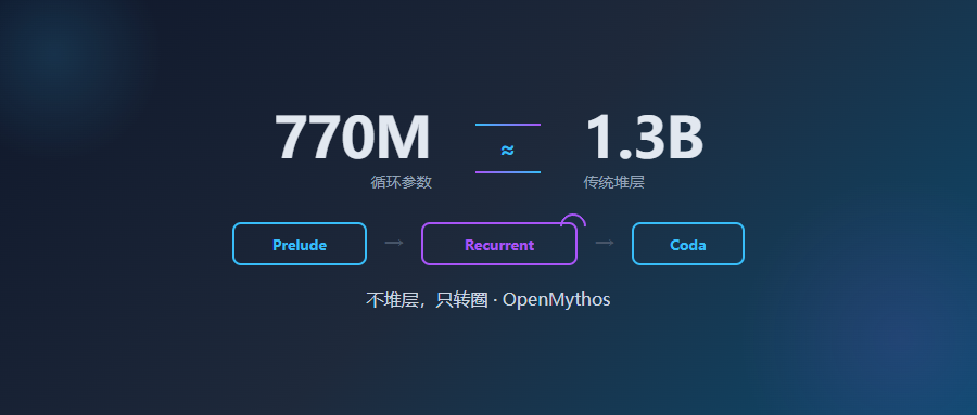 近 1 万 Star！参数砍半效果持平，这个循环Transformer把大模型堆层信仰砸了