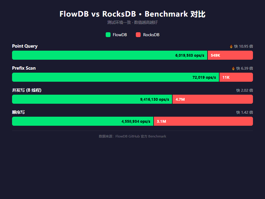 FlowDB vs RocksDB Benchmark 对比