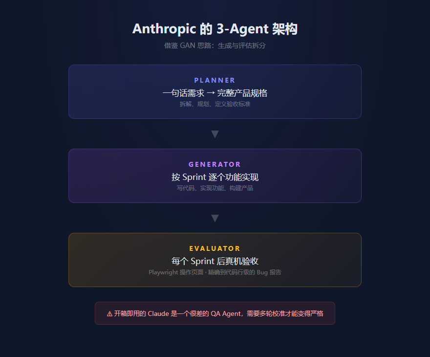 3-Agent架构