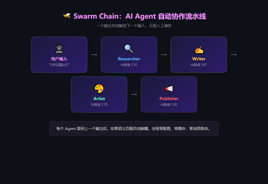 swarm_chain