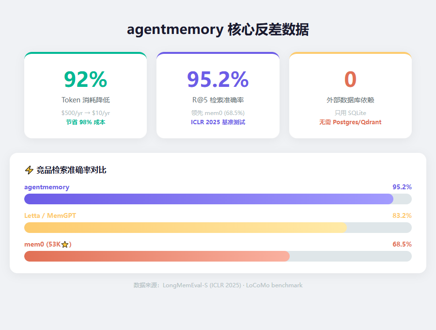 agentmemory 核心反差数据
