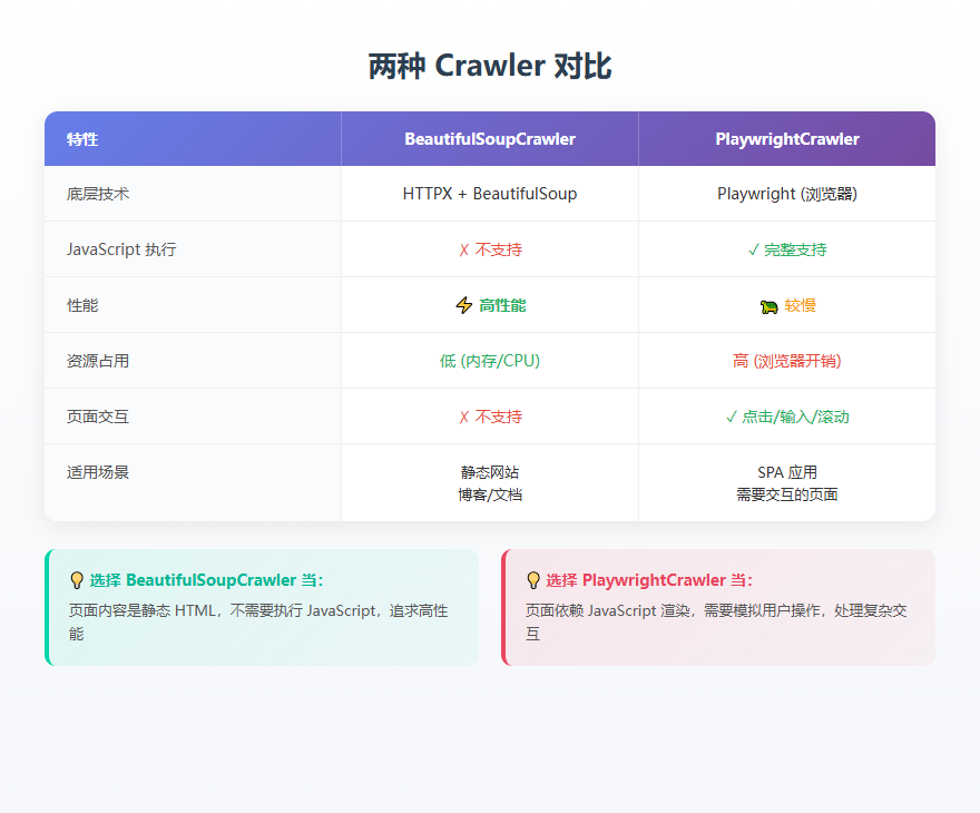 比 Scrapy 更易上手？试试 Crawlee Python 版