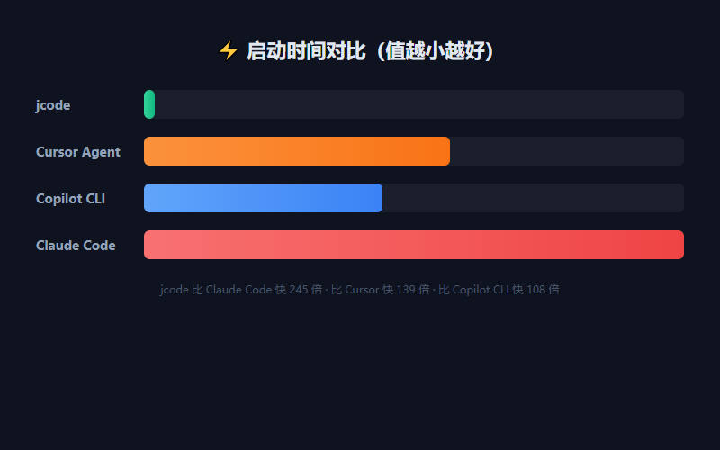 性能对比