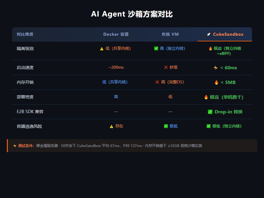 CubeSandbox vs Docker vs 传统VM 方案对比