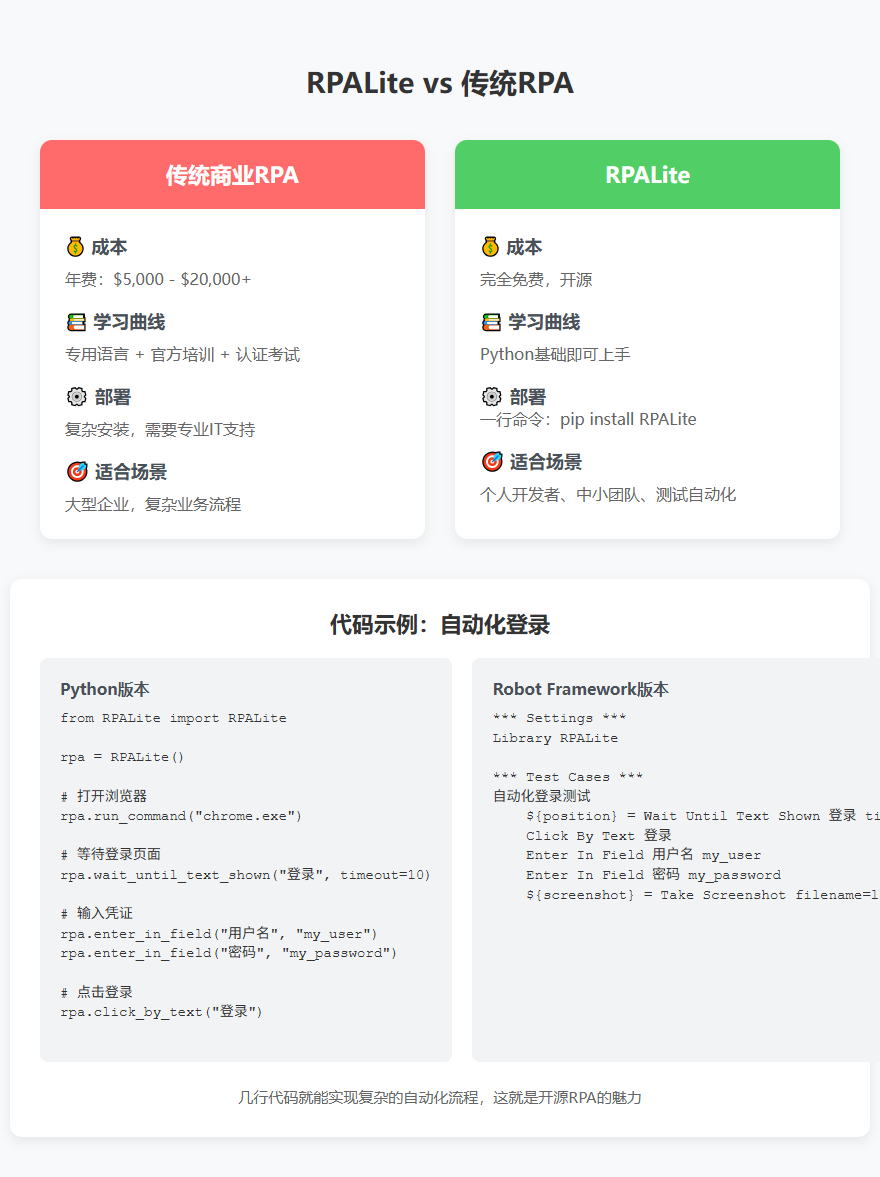 RPALite vs 传统RPA