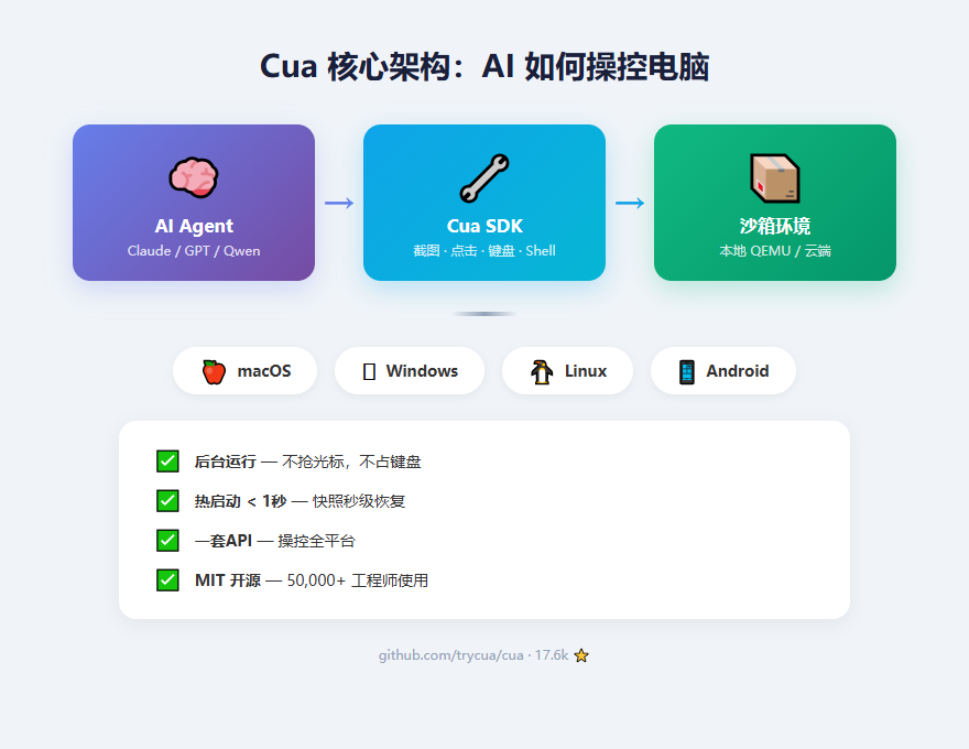 Cua 架构