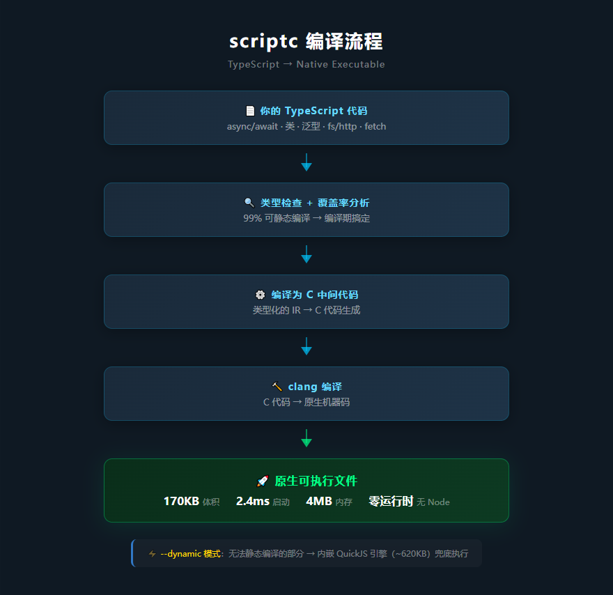 scriptc 编译流程