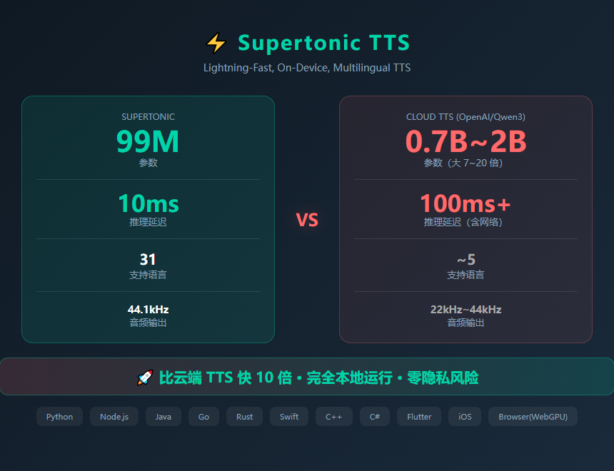 Supertonic 核心数据对比