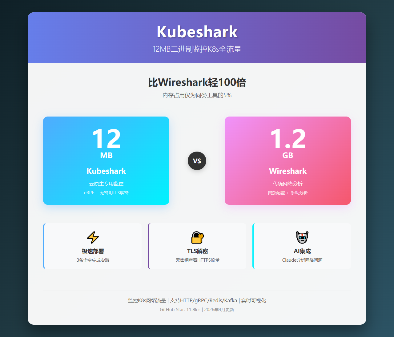 Kubeshark：12MB二进制监控K8s全流量，比Wireshark轻100倍