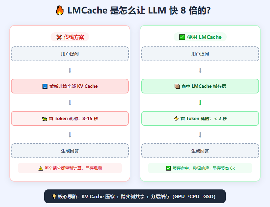 LMCache 原理对比