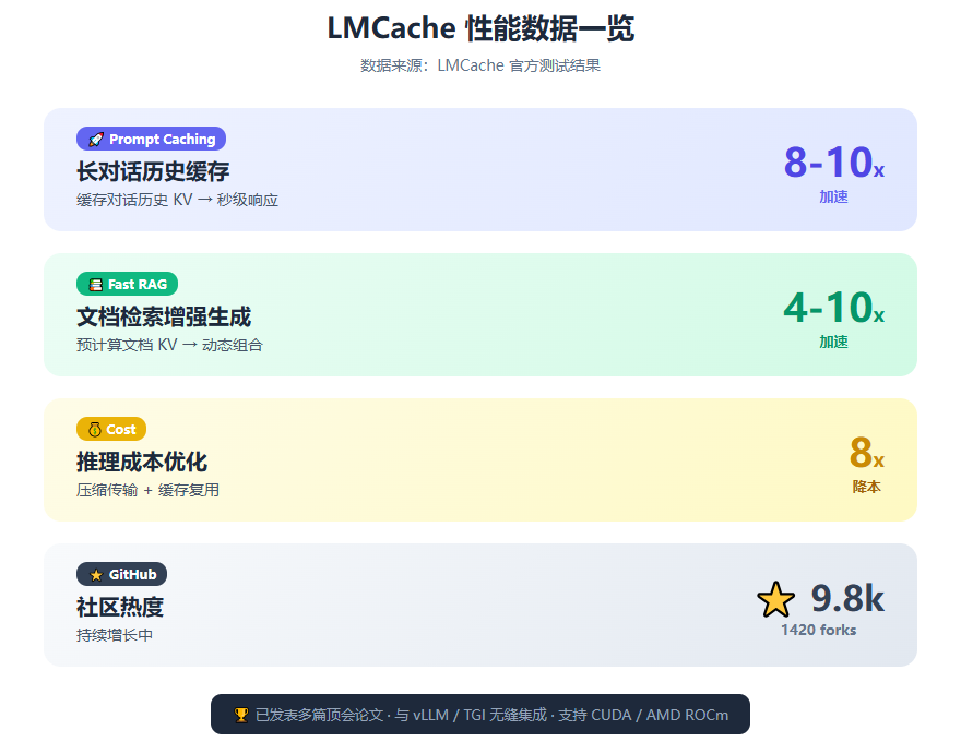LMCache 性能数据