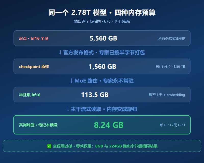 同一个模型,四种内存预算