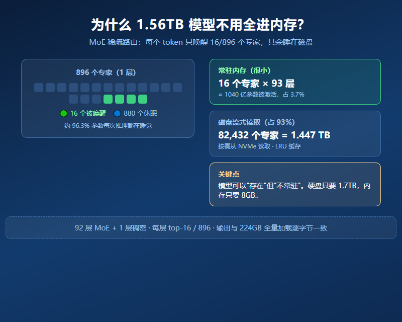 MoE 稀疏路由:为什么不用全进内存