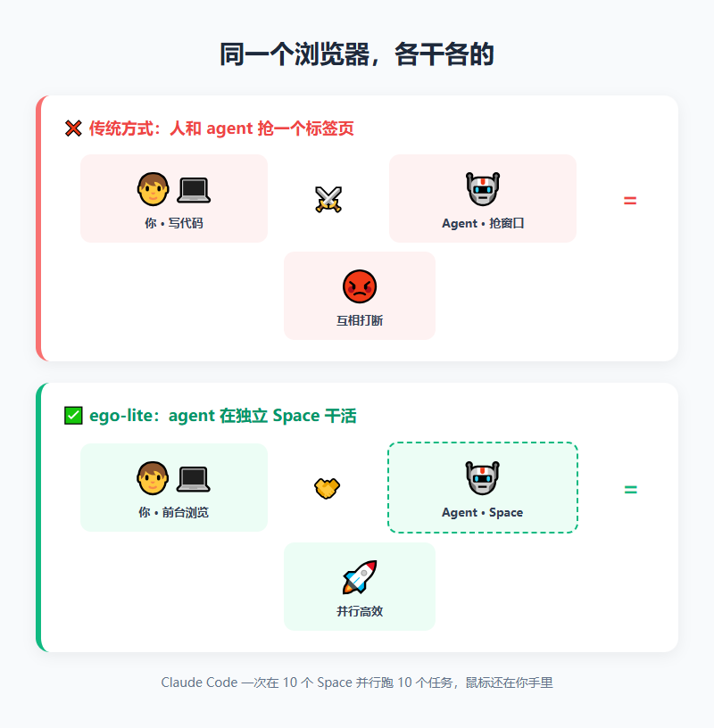 ego-lite 核心原理:同一个浏览器,各干各的