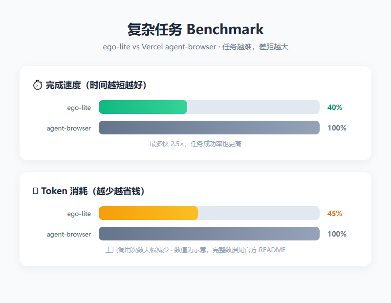 benchmark 对比:更快 + 更省 Token