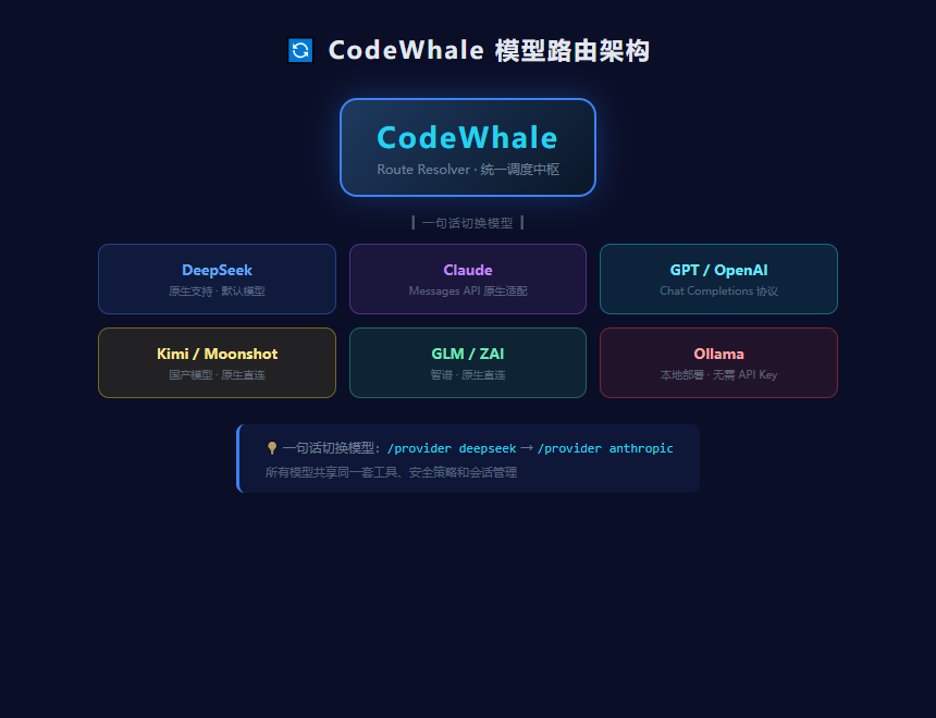 CodeWhale 模型路由架构