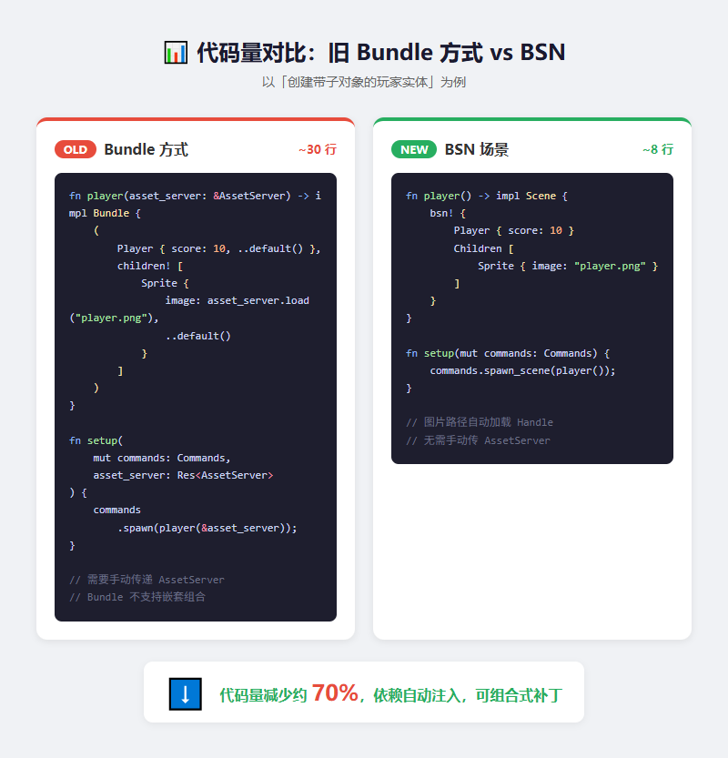 代码对比:旧 Bundle 方式 vs BSN
