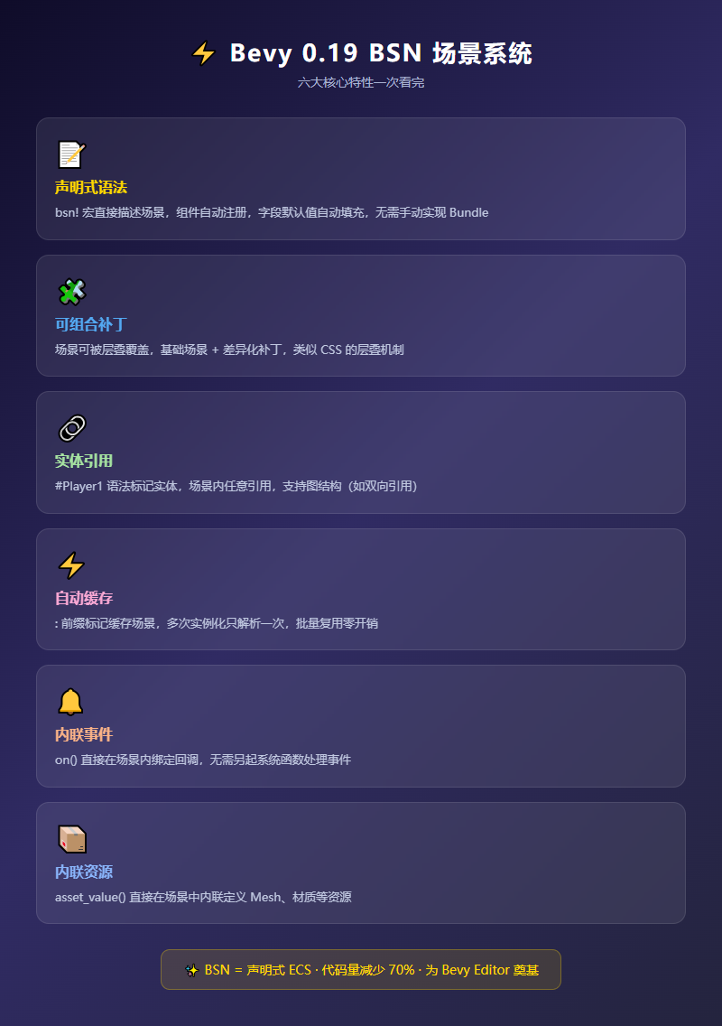 BSN 场景系统六大核心特性