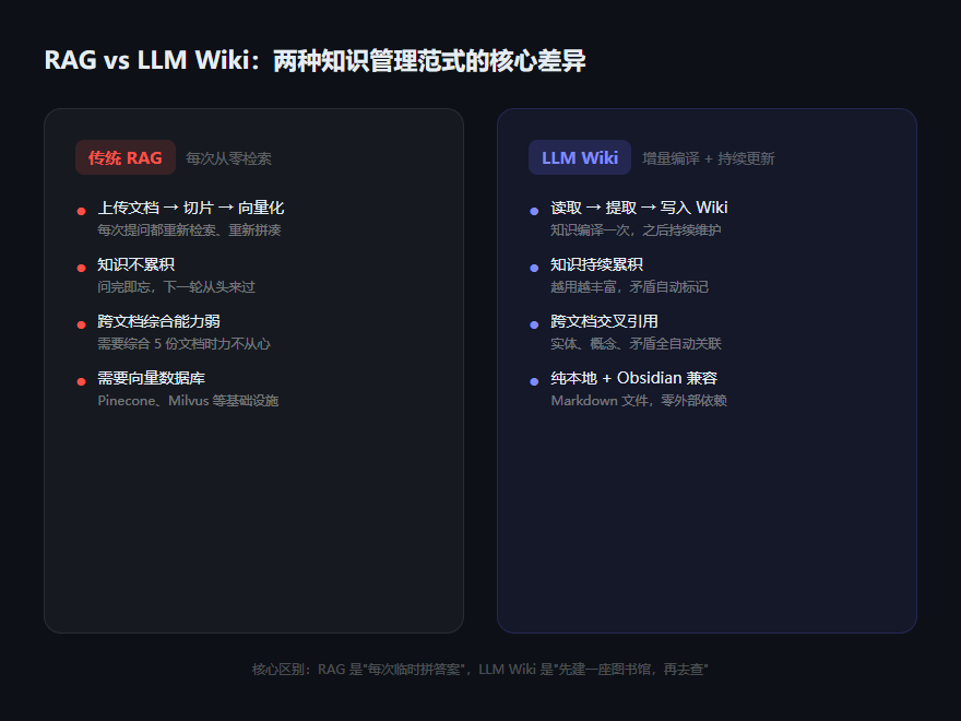 llmwiki_01_rag_vs_wiki