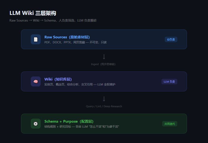 llmwiki_02_architecture
