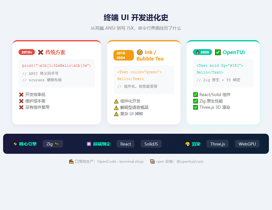 终端UI进化史