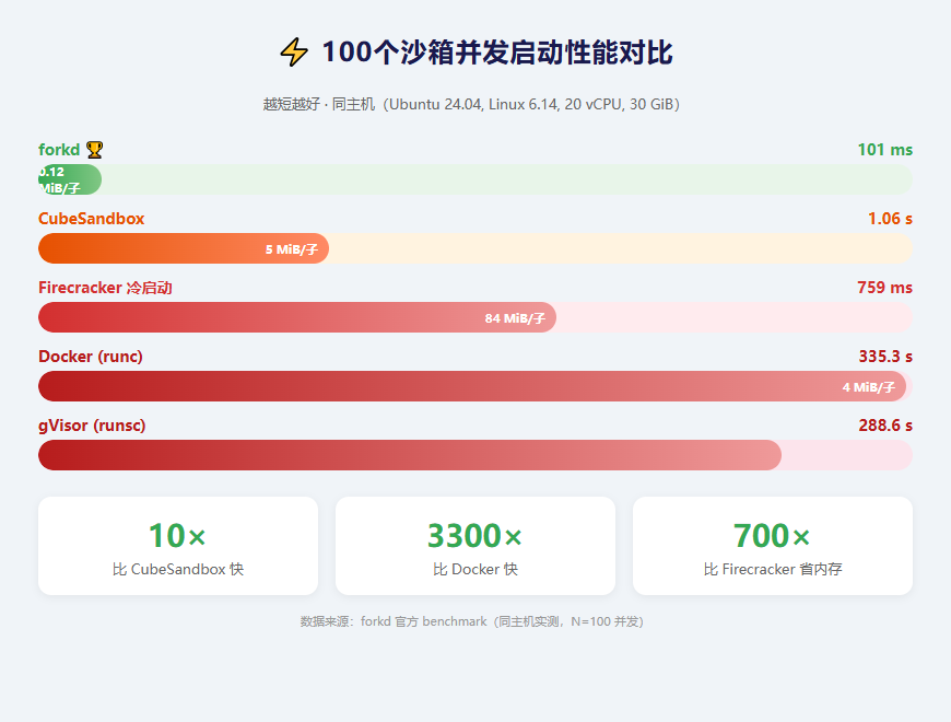 benchmark对比