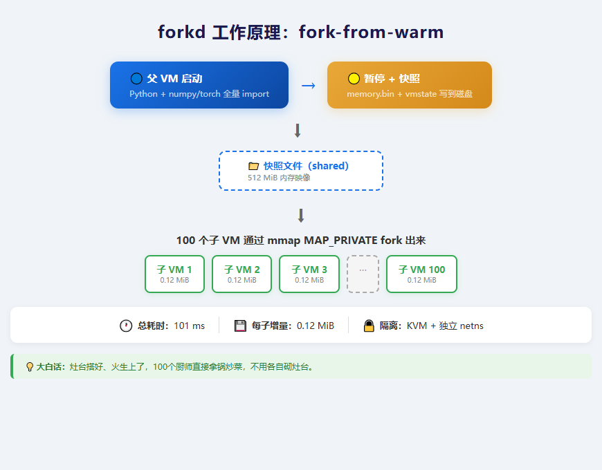 forkd工作原理