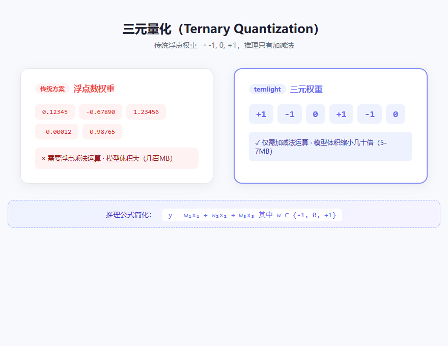三元量化示意图