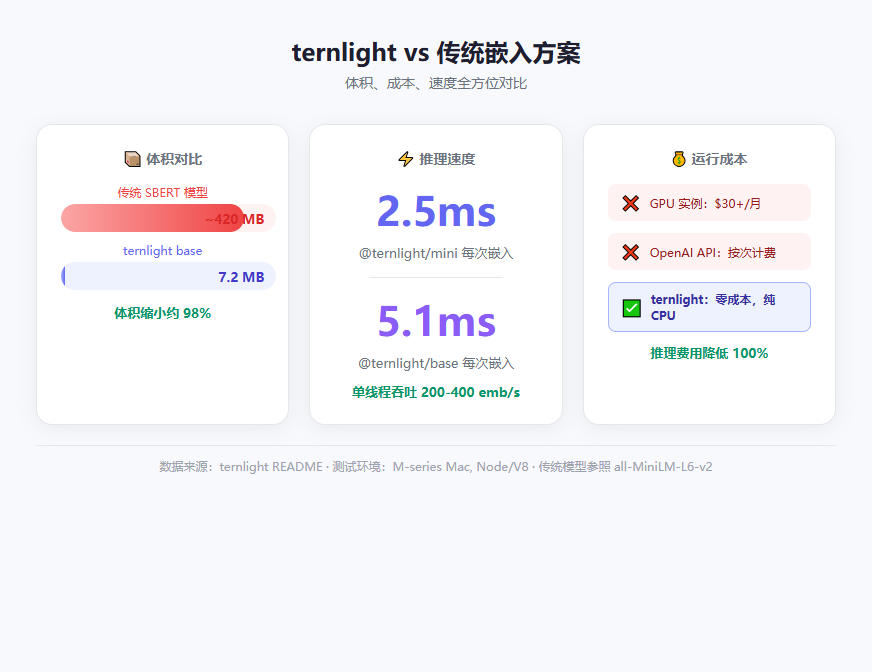 体积与性能对比