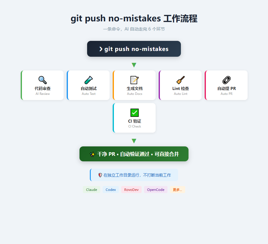 no-mistakes 工作流程