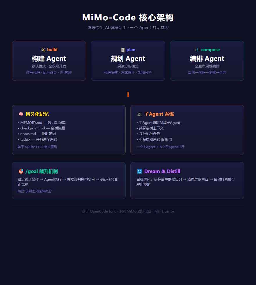 MiMo-Code 核心架构