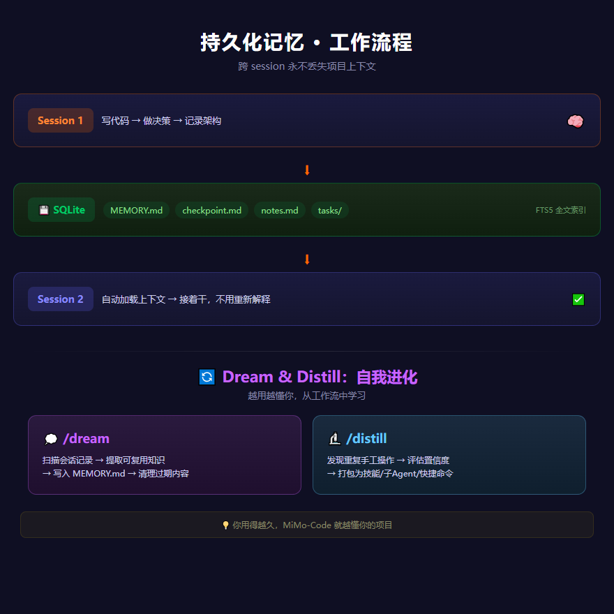持久化记忆工作流程