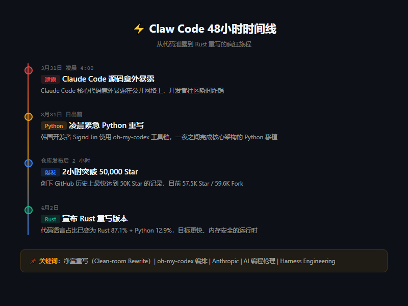 clawcode_rust_timeline