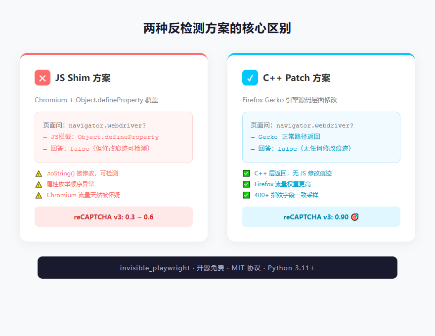 两种反检测方案的核心区别
