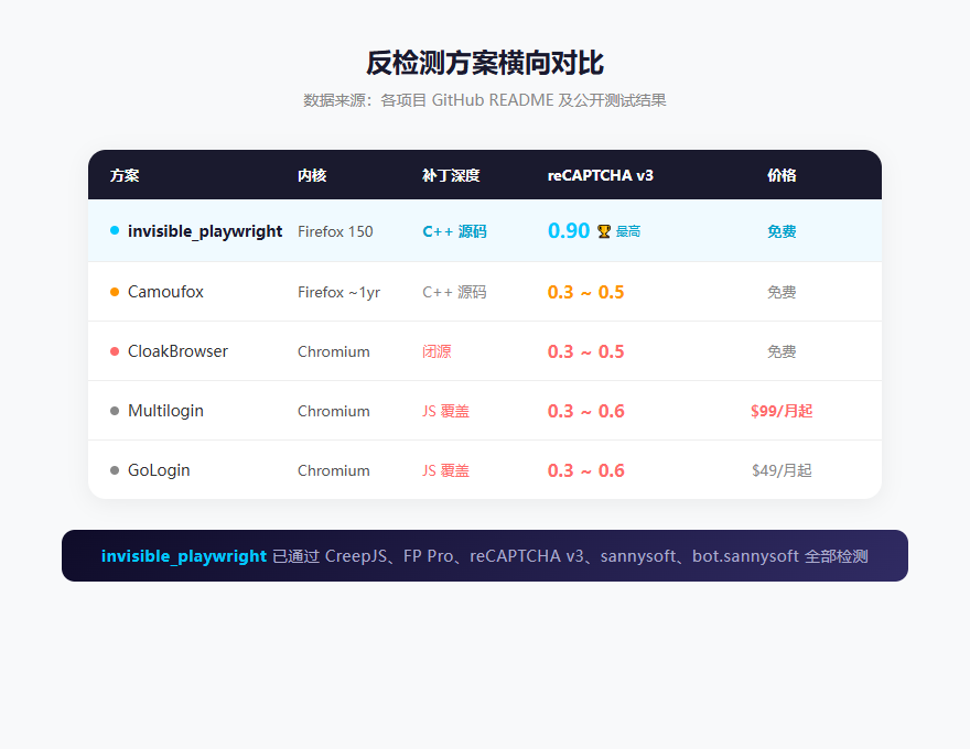主流反检测方案横向对比