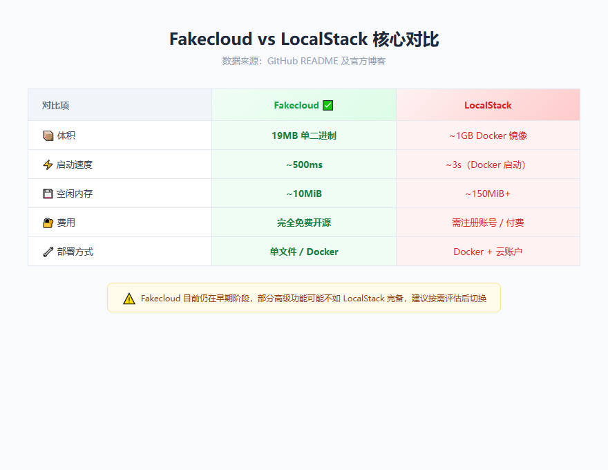 fakecloud 对比
