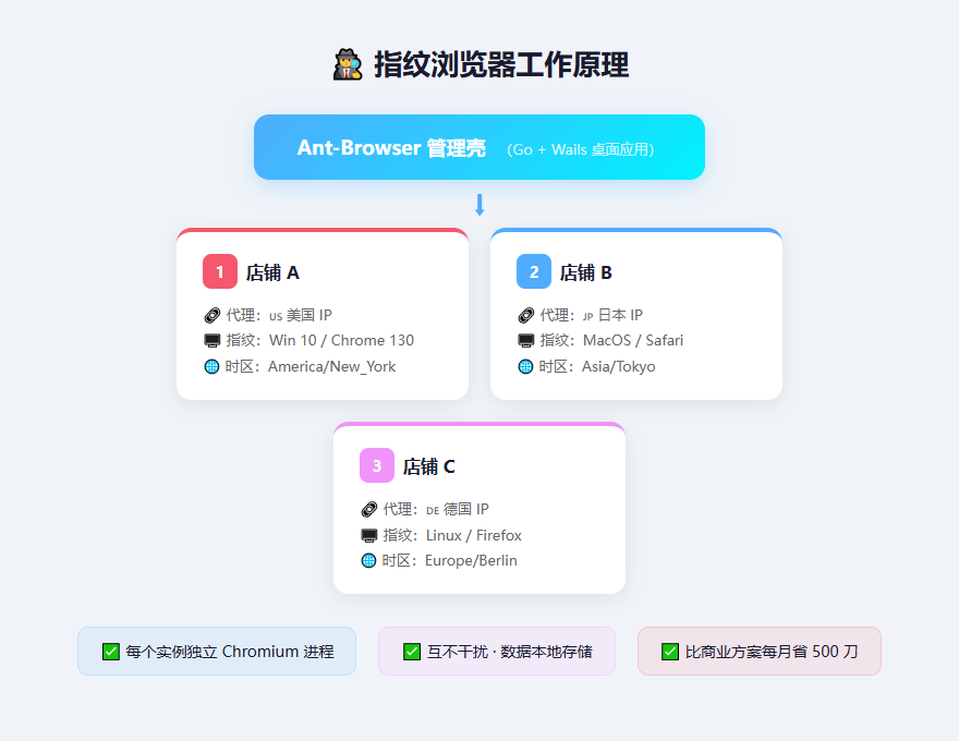 指纹浏览器工作原理