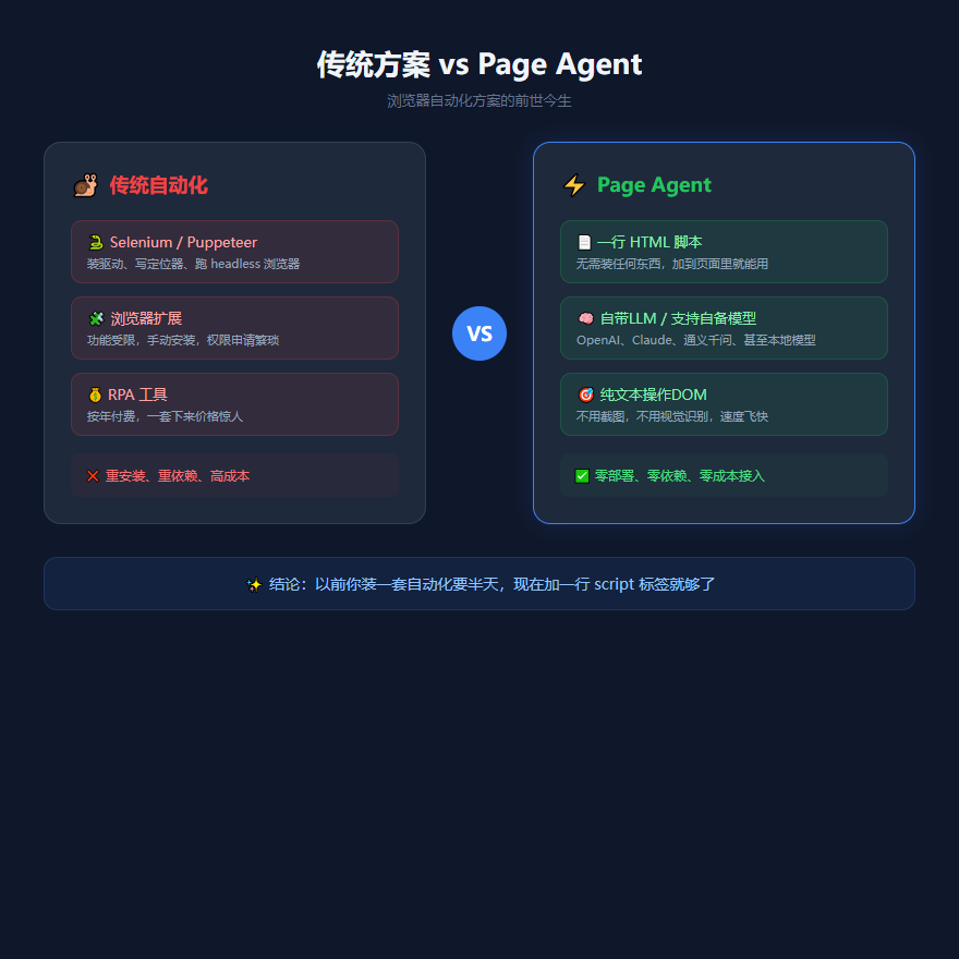 传统方案 vs Page Agent