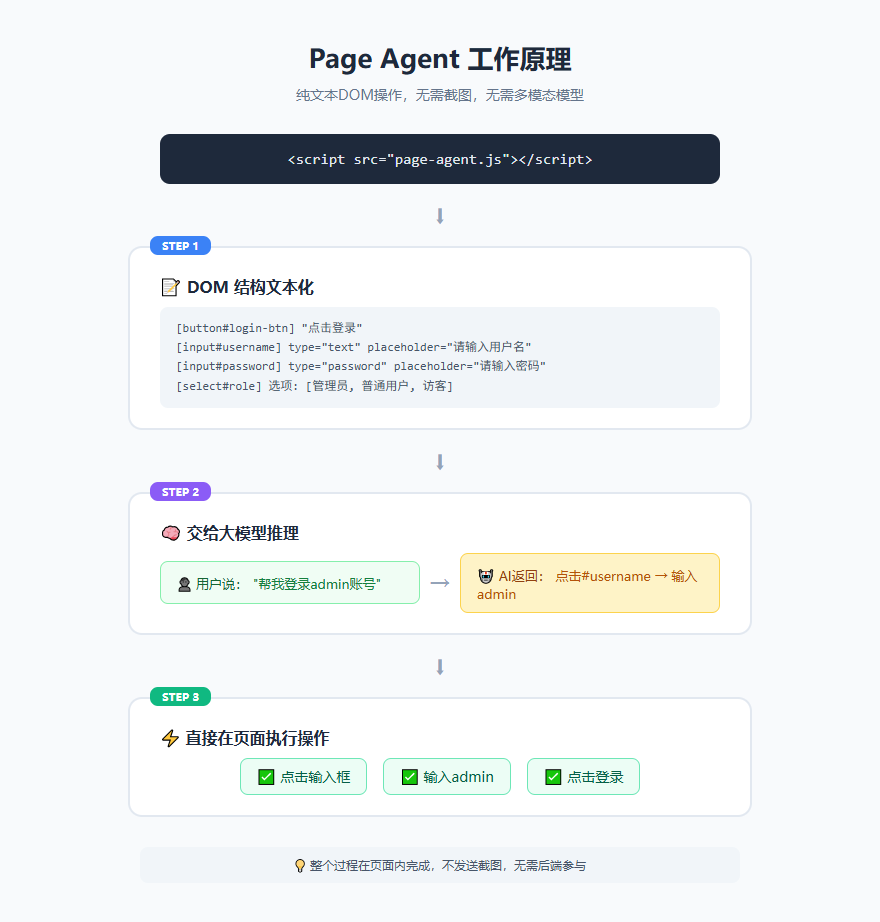 Page Agent 工作原理
