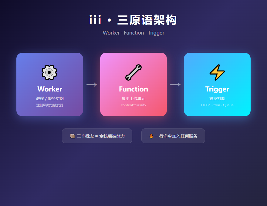 iii三原语架构