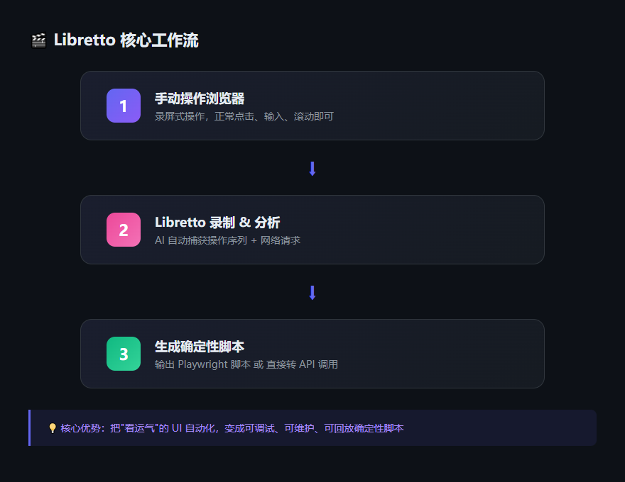 libretto 工作流