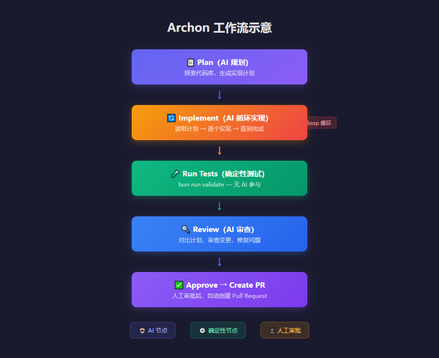 archon workflow