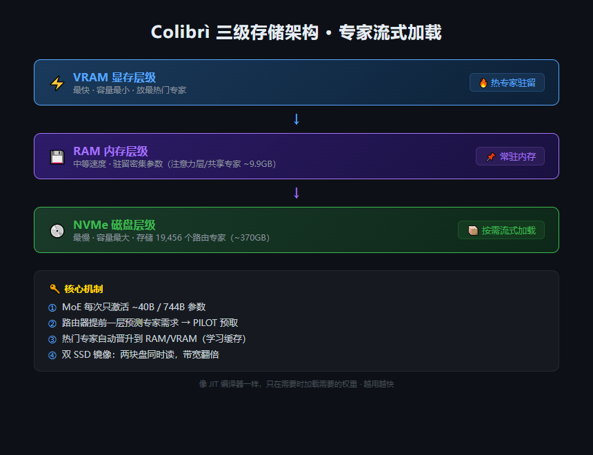 colibrì三级存储架构