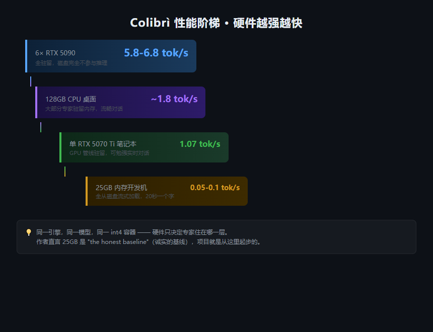 colibrì性能阶梯