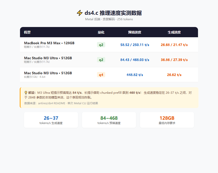 ds4.c 推理速度实测
