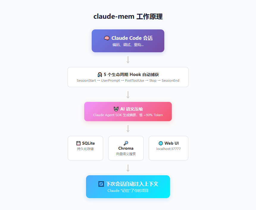 claude-mem 架构原理
