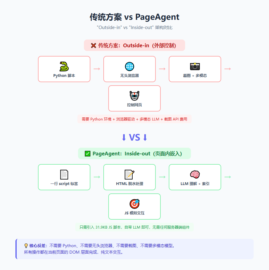 传统方案 vs PageAgent
