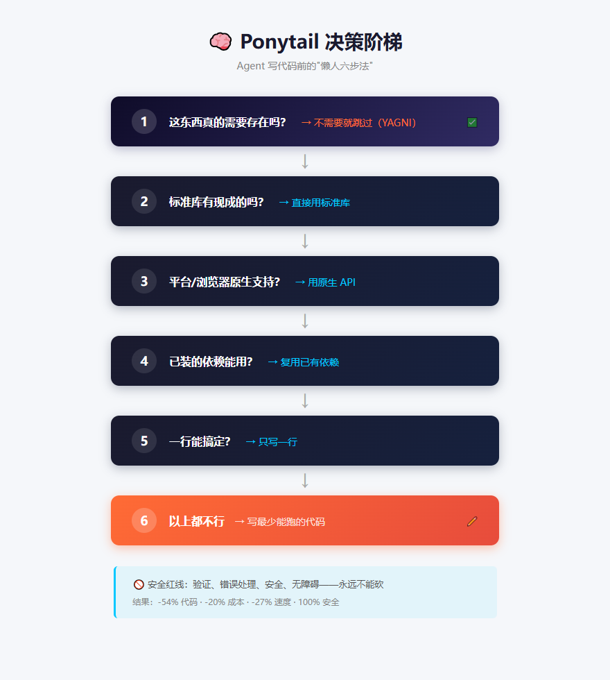 ponytail决策阶梯